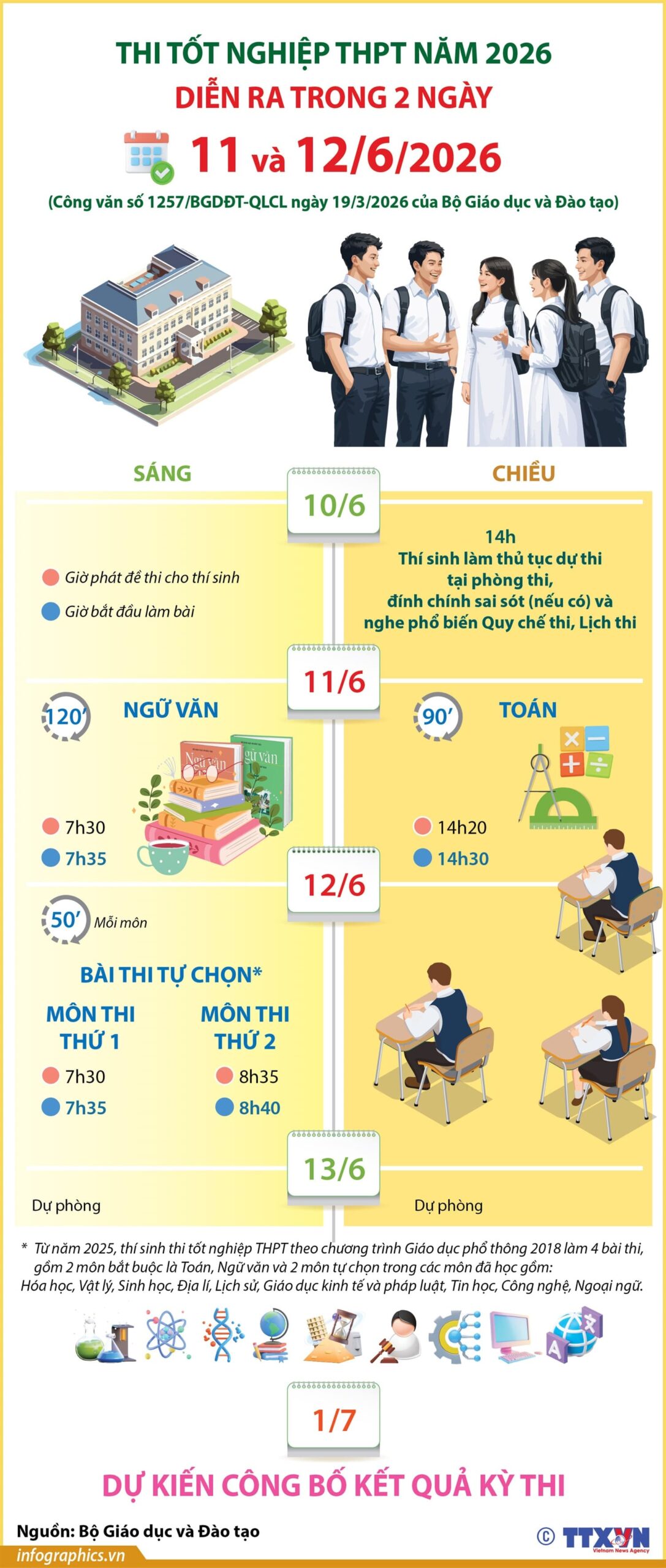 Thi tốt nghiệp THPT năm 2026 diễn ra trong hai ngày 11 và 12/6/2026. Đồ họa TTXVN